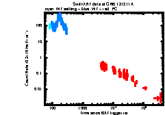 XRT Light curve of GRB 121211A