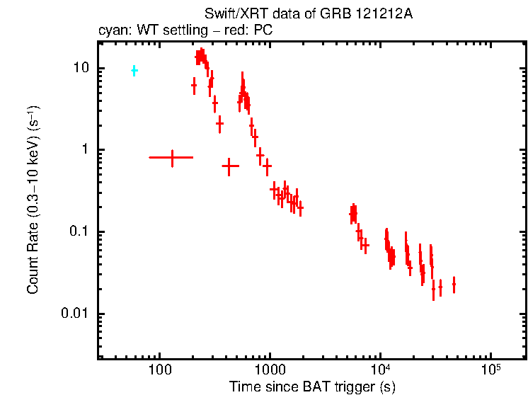 Light curve of GRB 121212A