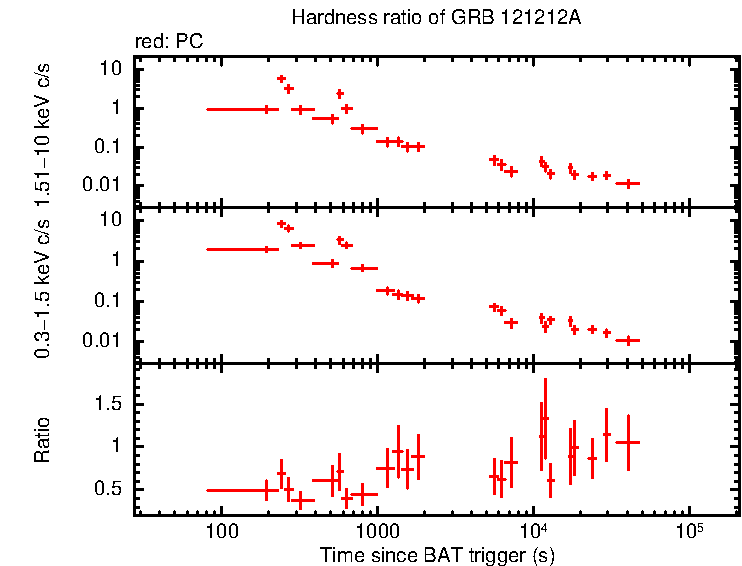 Hardness ratio of GRB 121212A