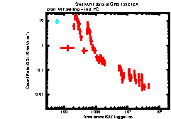 XRT Light curve of GRB 121212A