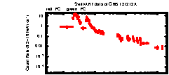 XRT Light curve of GRB 121212A