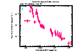 XRT Light curve of GRB 121212A