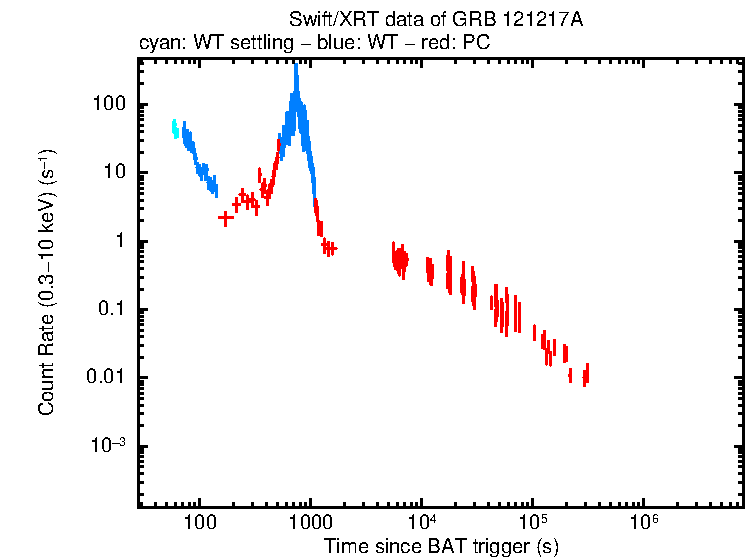 Light curve of GRB 121217A
