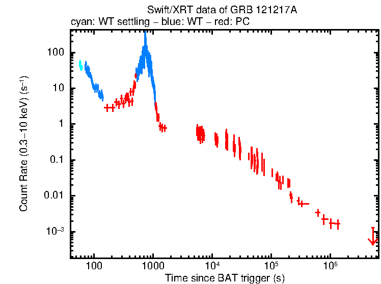 Light curve of GRB 121217A