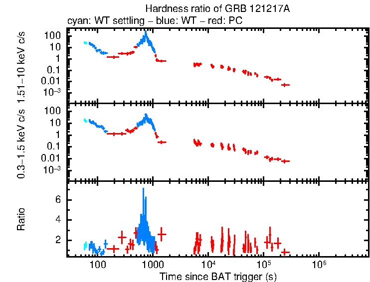 Hardness ratio of GRB 121217A