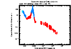 XRT Light curve of GRB 121217A