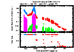 XRT Light curve of GRB 121217A