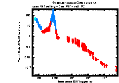 XRT Light curve of GRB 121217A
