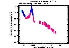 XRT Light curve of GRB 121217A
