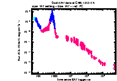 XRT Light curve of GRB 121217A