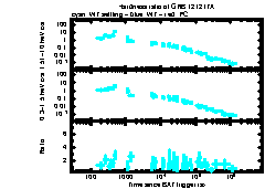 XRT Light curve of GRB 121217A