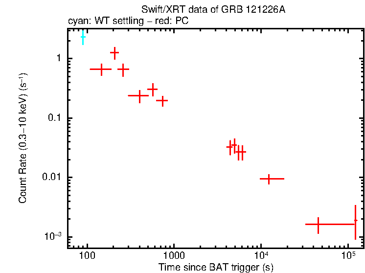 Light curve of GRB 121226A