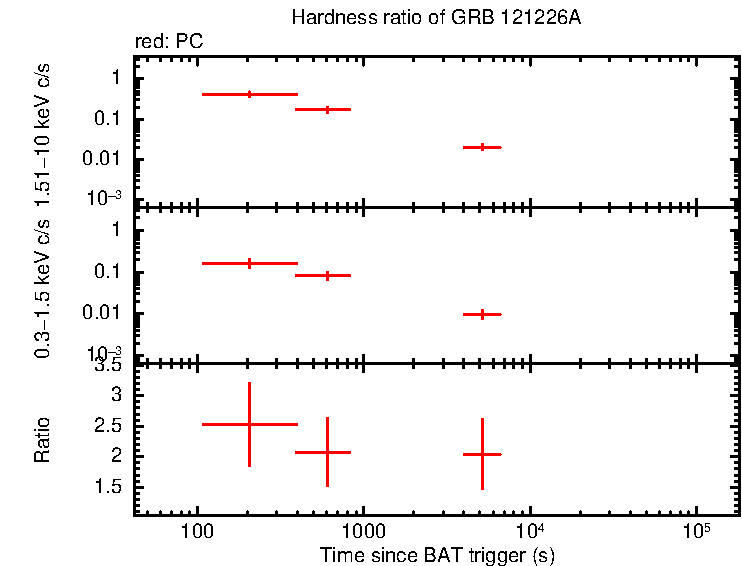 Hardness ratio of GRB 121226A