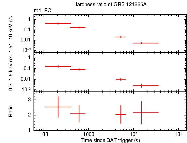 Hardness ratio of GRB 121226A
