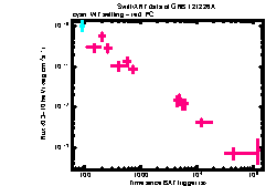 XRT Light curve of GRB 121226A