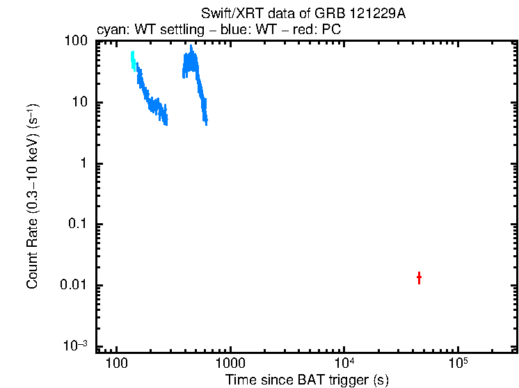 Light curve of GRB 121229A