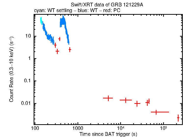 Light curve of GRB 121229A