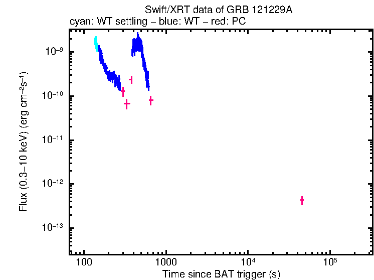 Original light curve