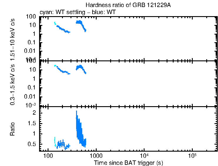 Hardness ratio of GRB 121229A