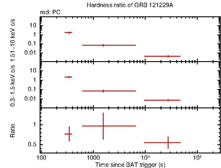 Hardness ratio of GRB 121229A