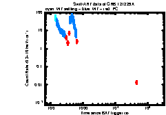 XRT Light curve of GRB 121229A