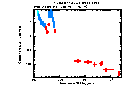 XRT Light curve of GRB 121229A