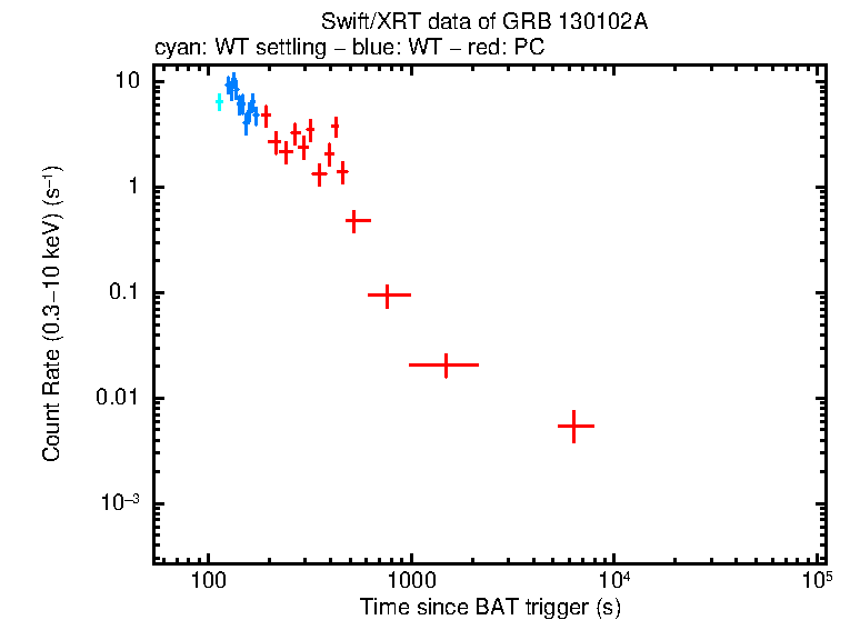 Light curve of GRB 130102A
