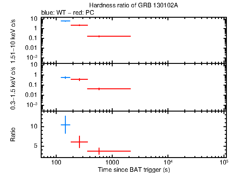 Hardness ratio of GRB 130102A