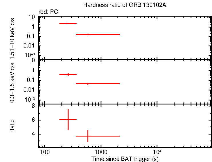 Hardness ratio of GRB 130102A