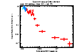 XRT Light curve of GRB 130102A