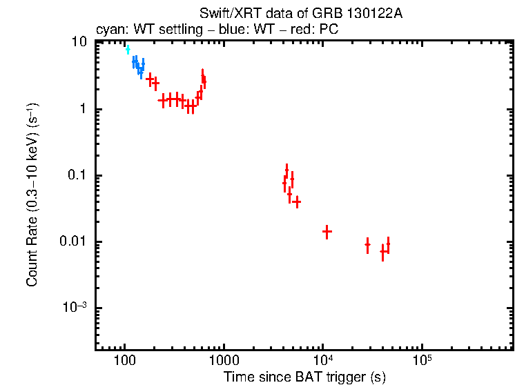 Light curve of GRB 130122A