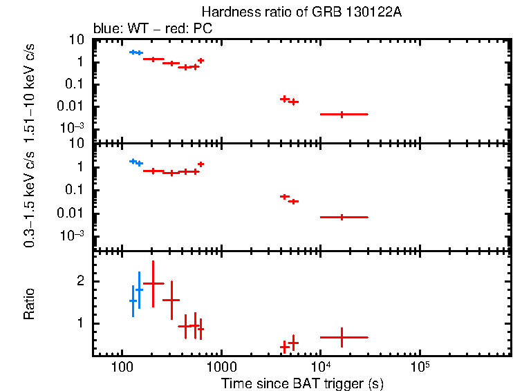 Hardness ratio of GRB 130122A