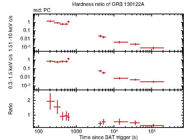 Hardness ratio of GRB 130122A