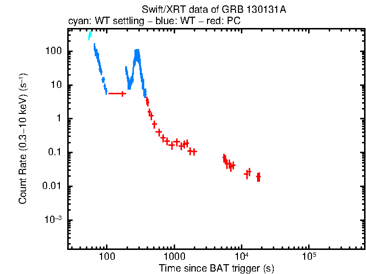 Light curve of GRB 130131A