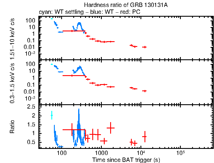 Hardness ratio of GRB 130131A