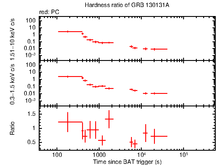 Hardness ratio of GRB 130131A