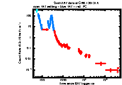 XRT Light curve of GRB 130131A