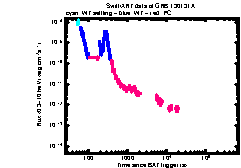 XRT Light curve of GRB 130131A