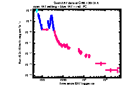 XRT Light curve of GRB 130131A