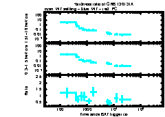 XRT Light curve of GRB 130131A