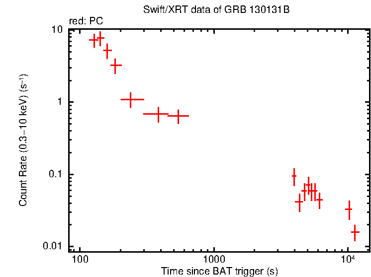 Light curve of GRB 130131B