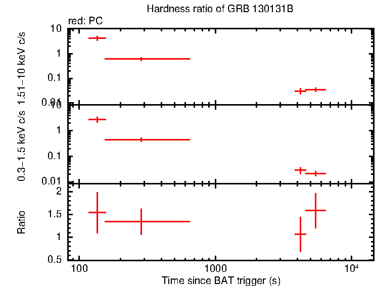 Hardness ratio of GRB 130131B