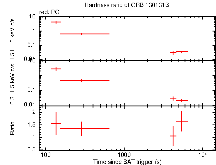 Hardness ratio of GRB 130131B