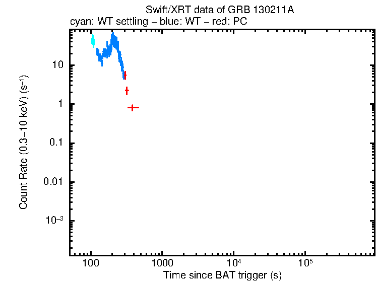 Light curve of GRB 130211A