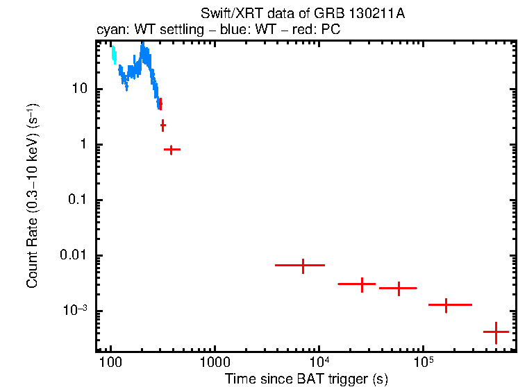 Light curve of GRB 130211A