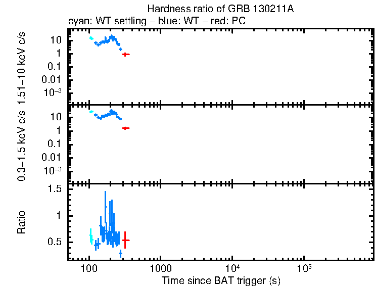 Hardness ratio of GRB 130211A