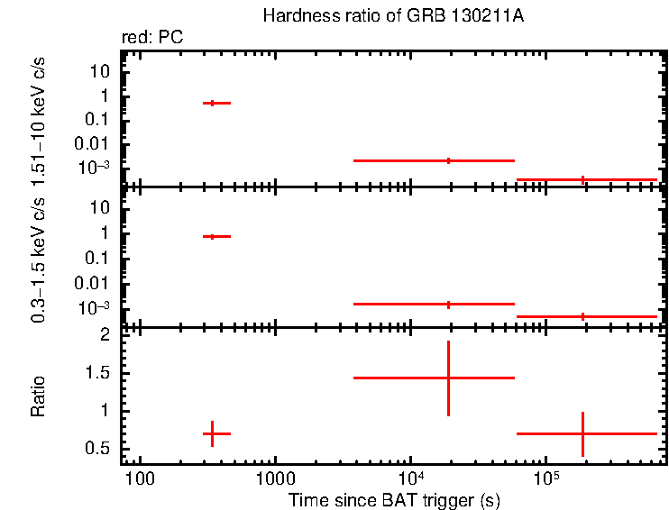 Hardness ratio of GRB 130211A