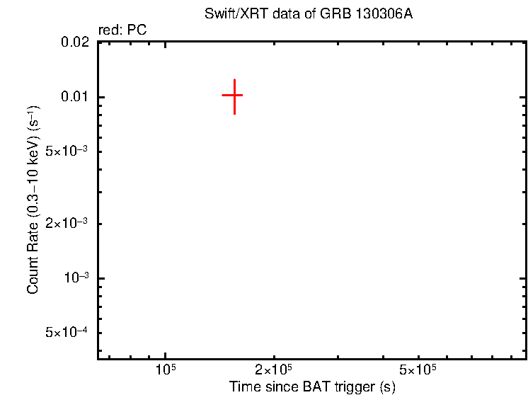 Light curve of GRB 130306A