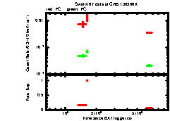 XRT Light curve of GRB 130306A