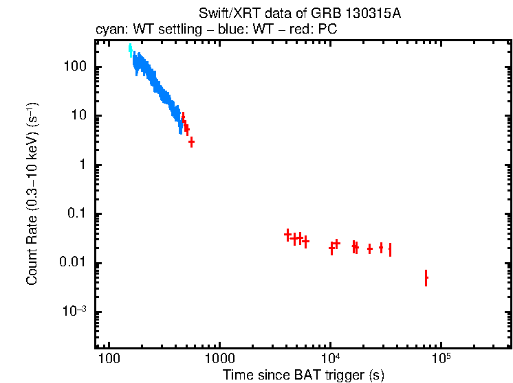 Light curve of GRB 130315A
